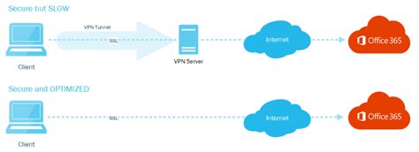 How To: Optimize Office 365 Network Performance.